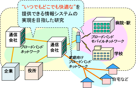 ”いつでもどこでも快適な”を提供できる情報システムの実現を目指した研究